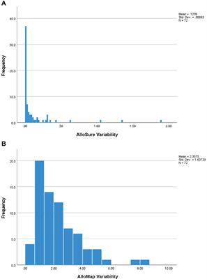 Variability in Donor-Derived Cell-Free DNA Scores to Predict Mortality in Heart Transplant Recipients – A Proof-of-Concept Study